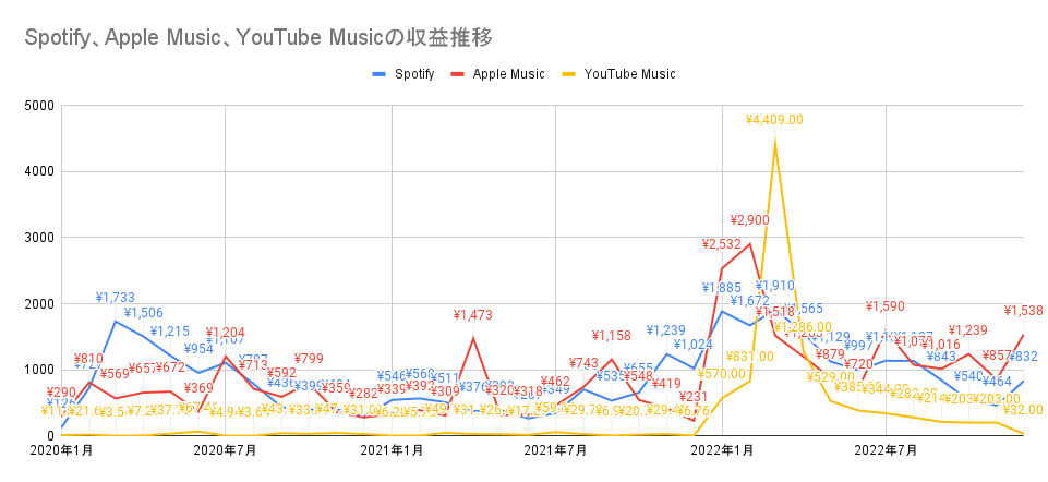 Spotify、Apple-Music、YouTube-Musicの収益推移
