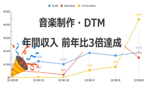 音楽制作・DTMで稼ぐ｜年間収入が前年比3倍達成【2023年】